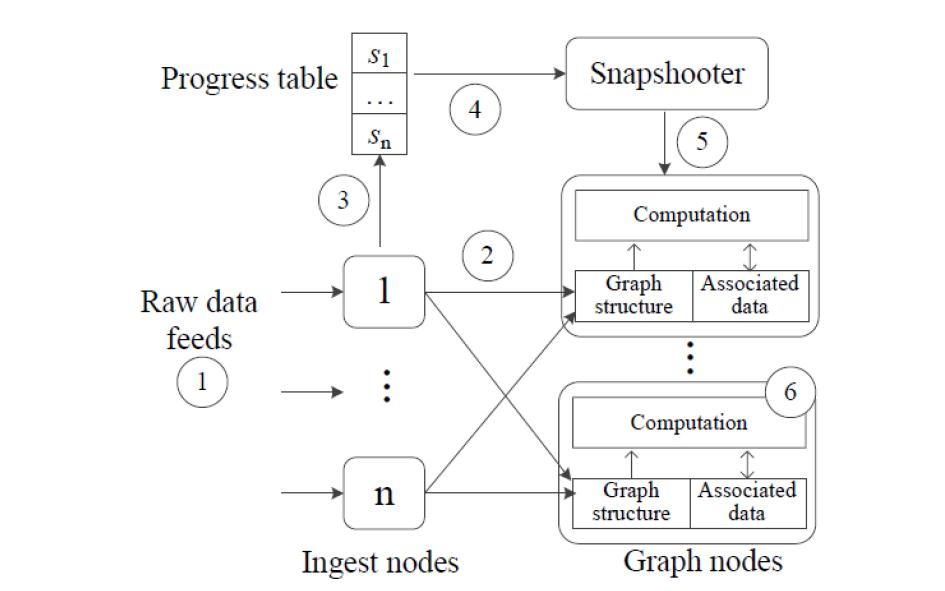 Kineograph